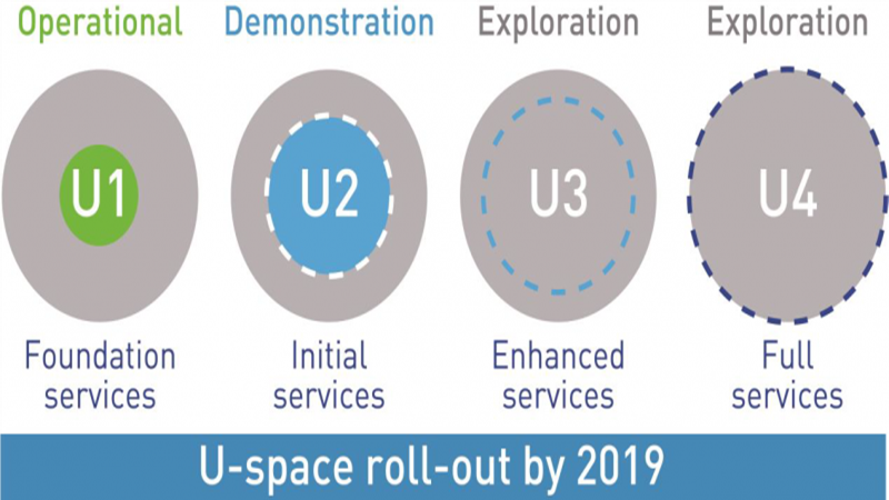 U-Space Blueprint: Avances y desafíos en el marco SESAR