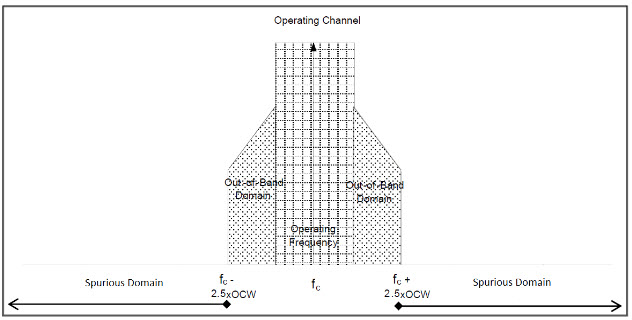 Figura 1. Canal de operación, dominio fuera de banda y dominio espurio. 