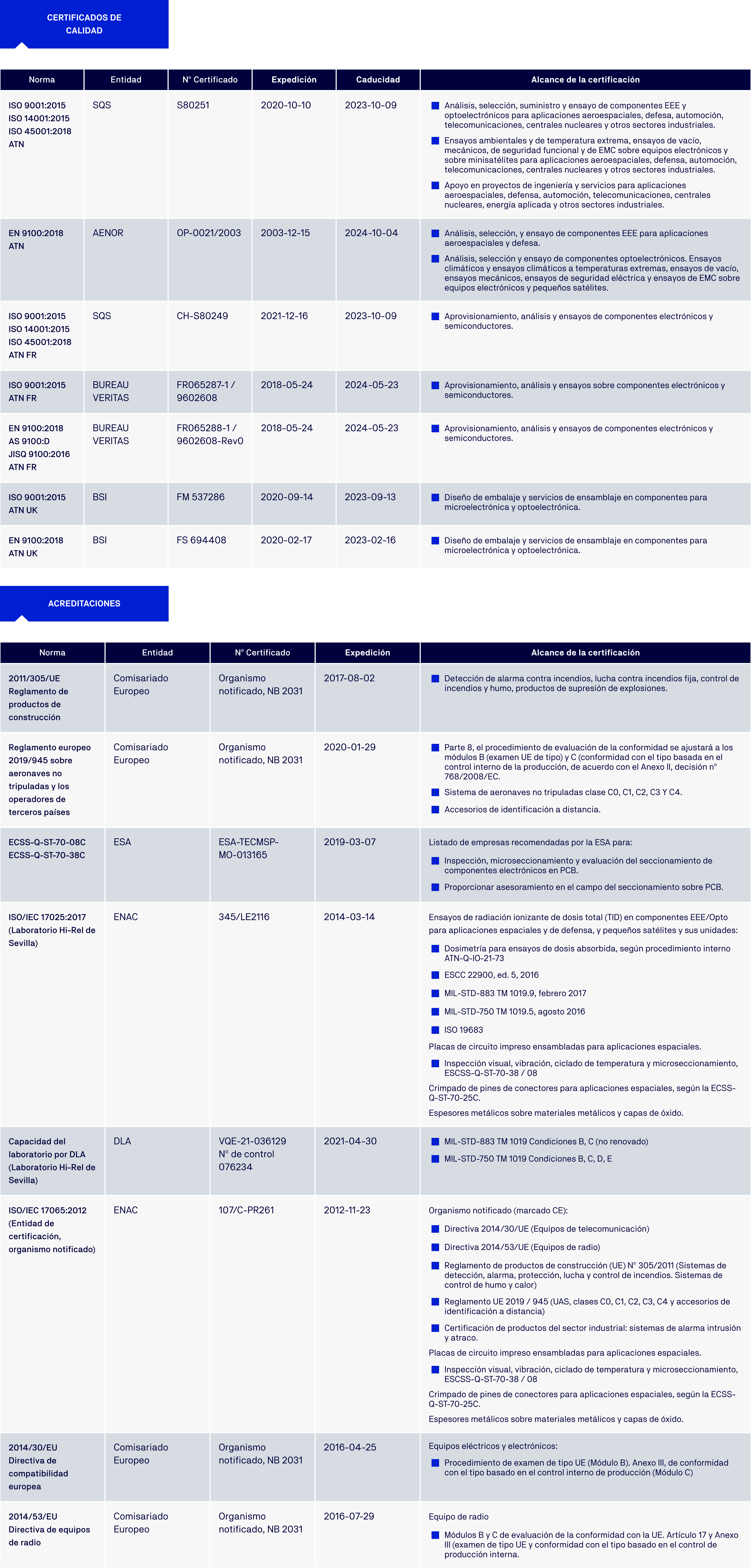 Page_Certificaciones_Acreditaciones 2 tabla_certificaciones_acreditaciones